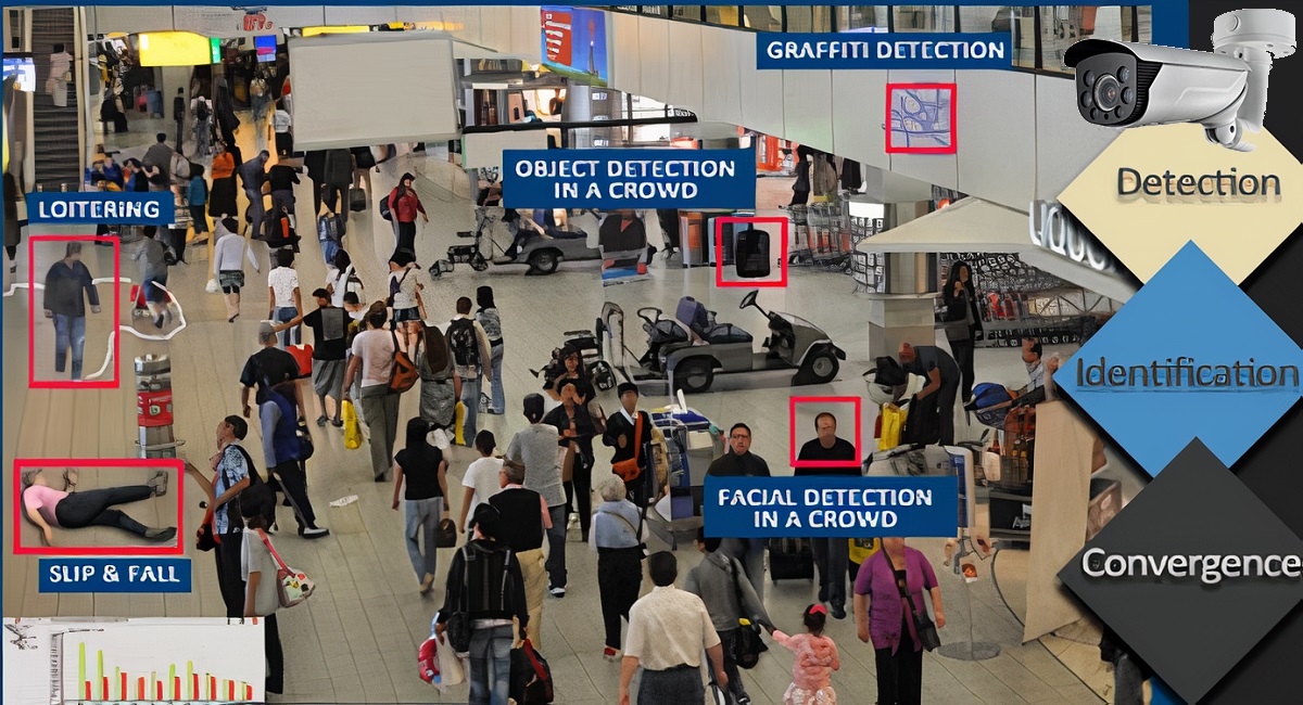 Smart CCTV with VCA